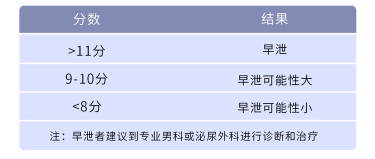 男人如何评估自己的性能力？阳痿或早泄，2张表自测一下就知道