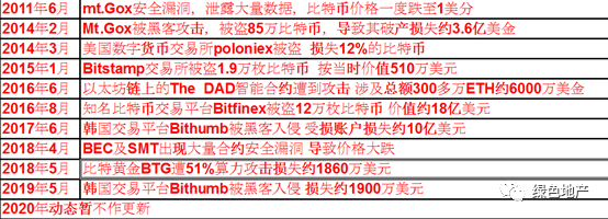 区块链在房地产行业中的几大应用