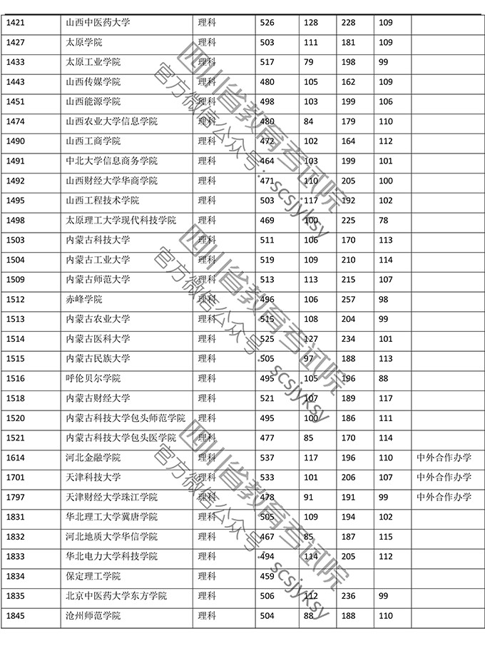 2019年四川省理科二本录取数据（全国各大学）