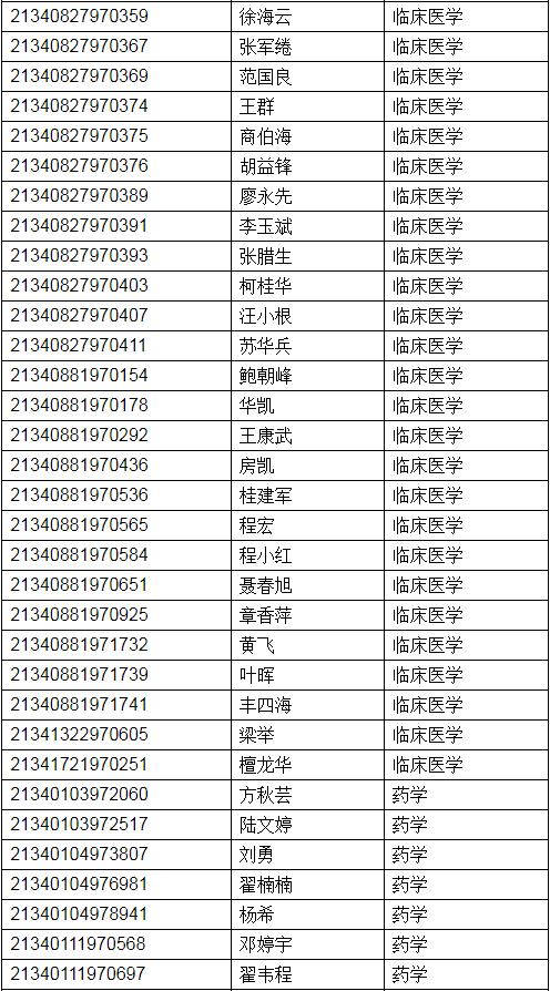 安庆医药高等专科学校21级高职扩招确认录取名单