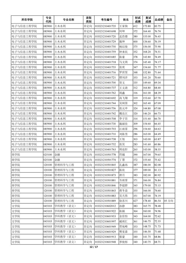苏州科技大学2021年全日制一志愿+调剂硕士研究生招生拟录取名单