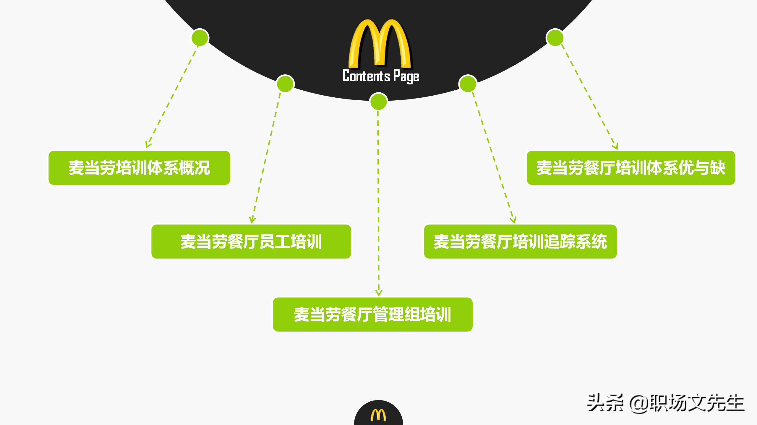 麦当劳餐厅管理培训，24页麦当劳培训体系，向世界500强企业学习
