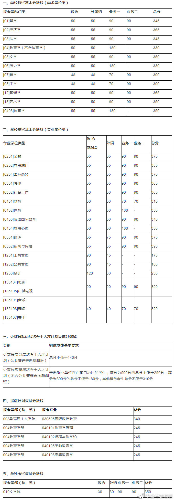 速查！多所院校公布复试线！东北大学和大连理工大学复试线已出