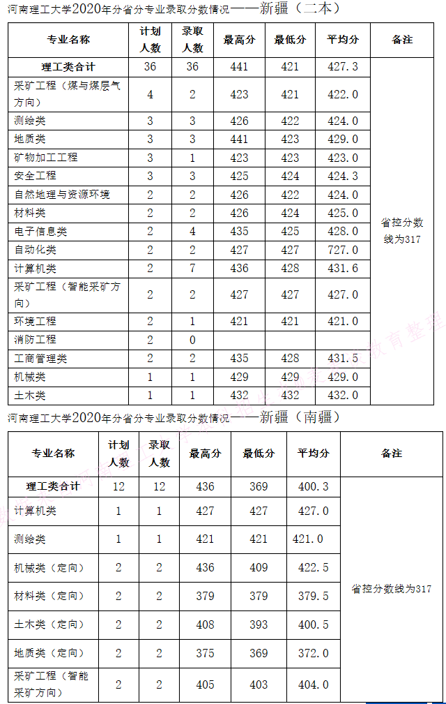 河南理工大学2020年在全国30省市分专业录取分数+计划公布