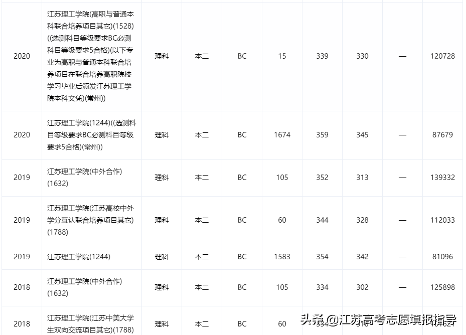 江苏理工学院历年录取分数线（志愿填报参考资料）