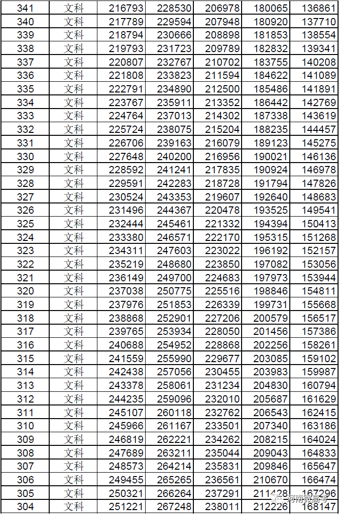 @河南考生报志愿位次速查，2017-2021近五年高考一分一段表来了