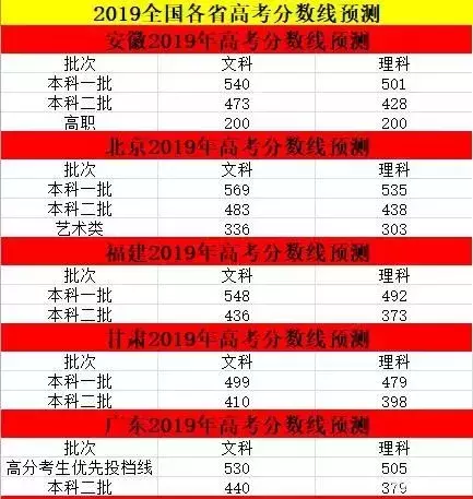2019全国各地预测分数线来了!附往年各地分数线汇总最全估分技巧