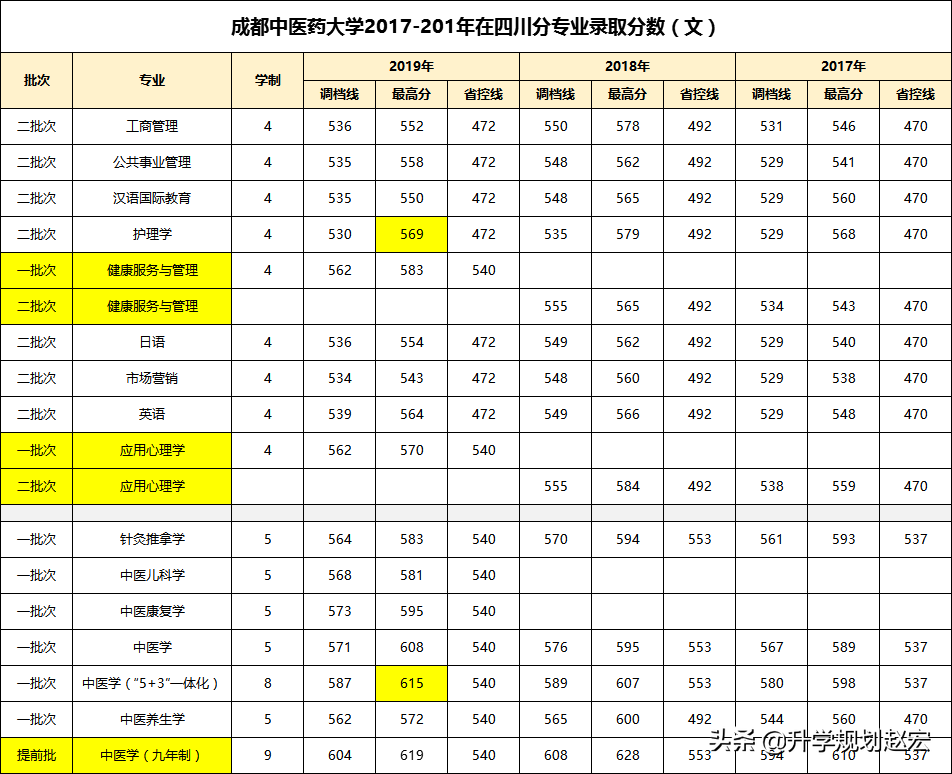 成都中医药大学19年最高670分，与最低差134分，附近三年专业分数