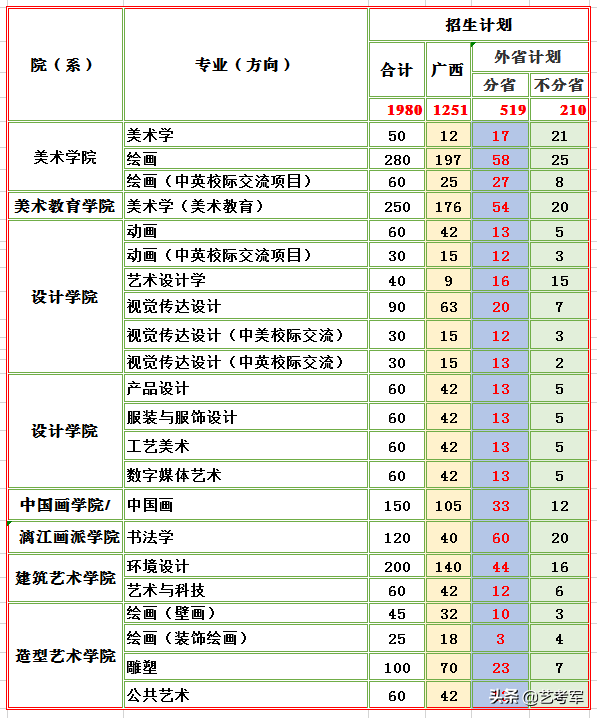 广西艺术学院：美术类艺考生不分文理科文化最低控制线305分