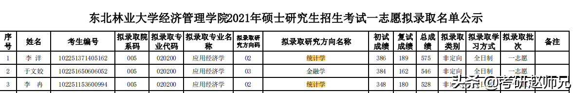 东北林业大学统计学考研信息