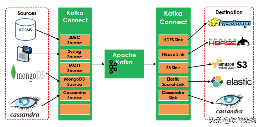 什么是Kafka connect？如何通过Connector连接器建立数据管道？