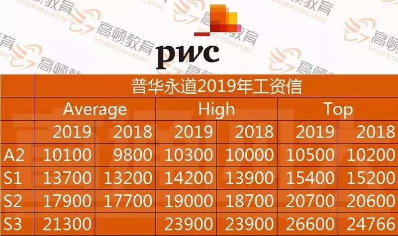四大会计事务所到手的薪资，集体上涨了