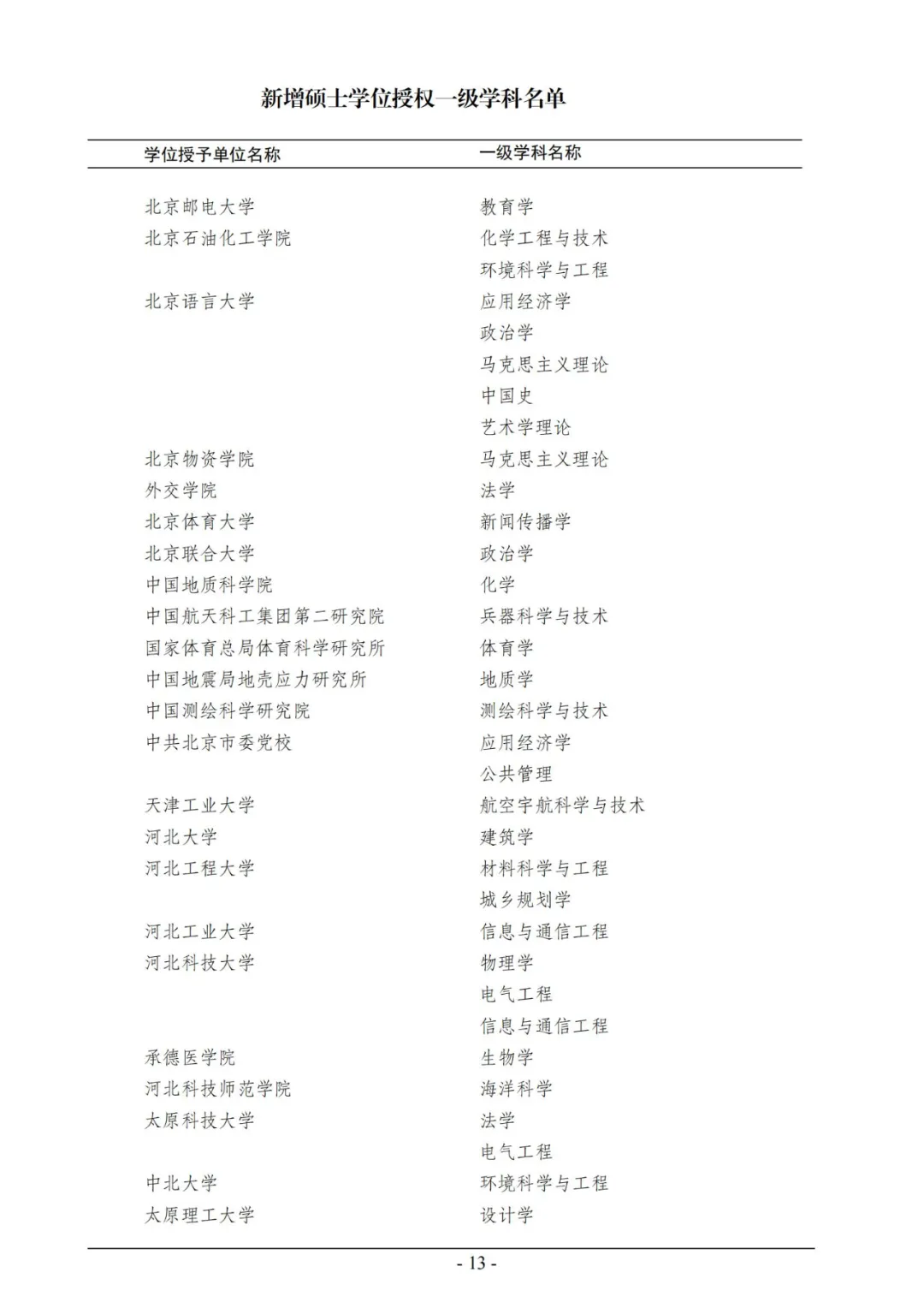 官宣！2020年审核增列博士、硕士学位授权点名单公布