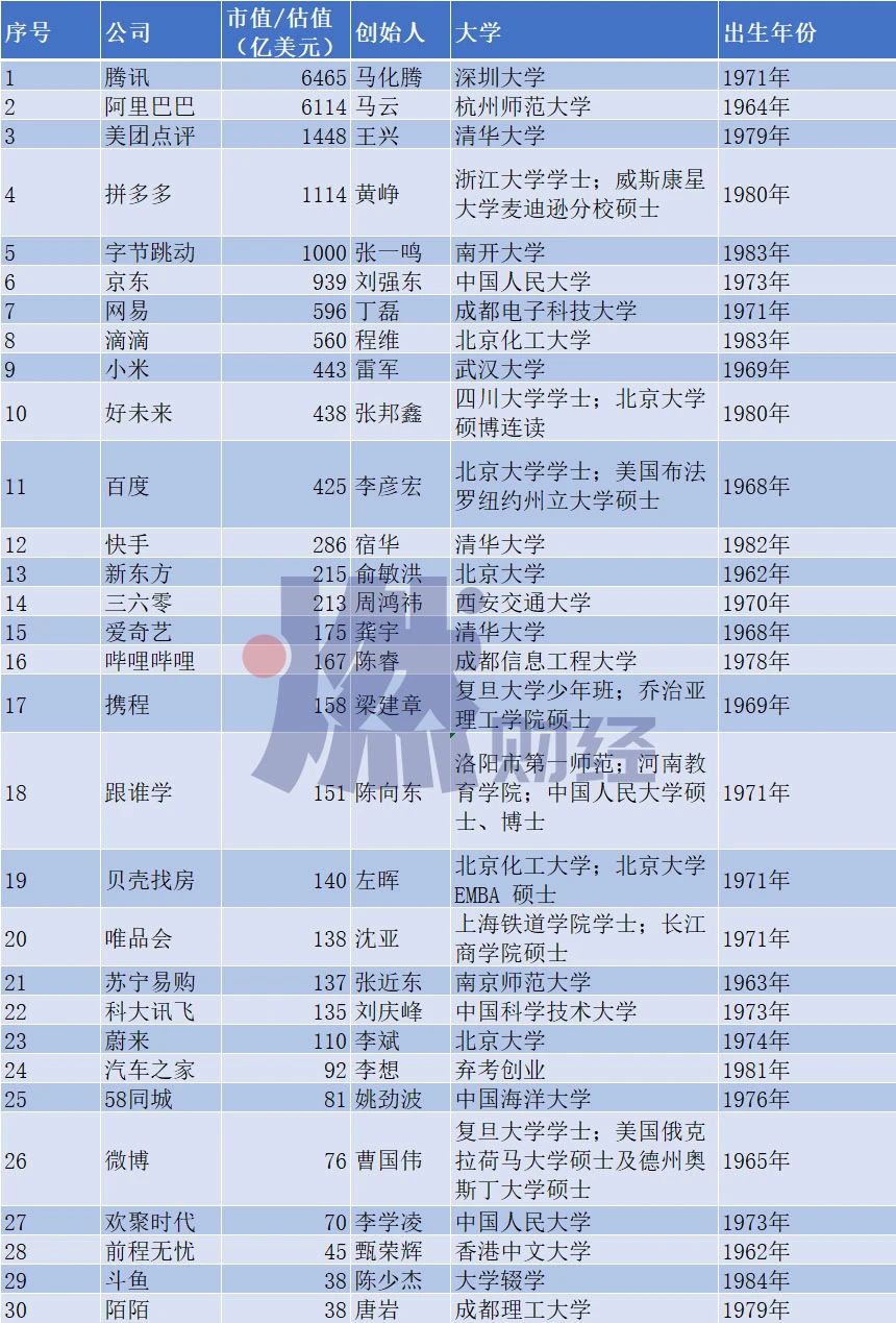 30位互联网大佬，当年上了什么大学？