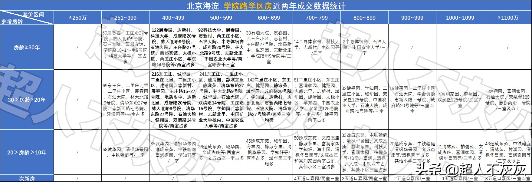 北京海淀学区房调研：17个学区，神仙学校，终极鸡娃