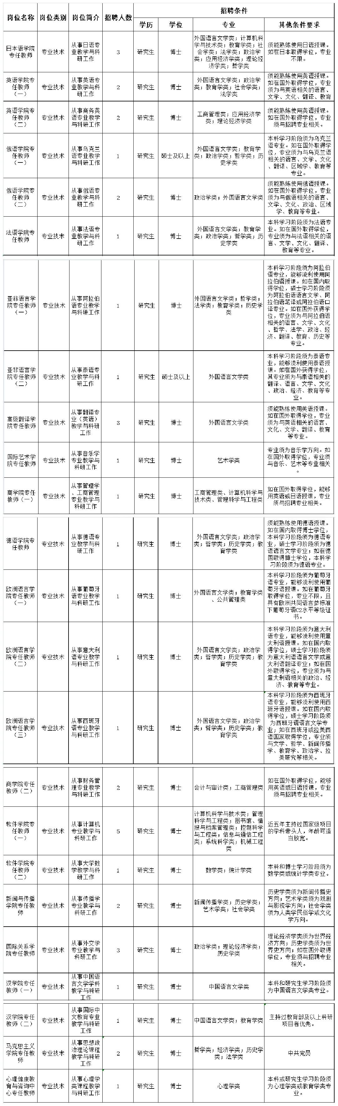 我校2021年公开招聘高层次和急需紧缺人才招聘公告（第一批）
