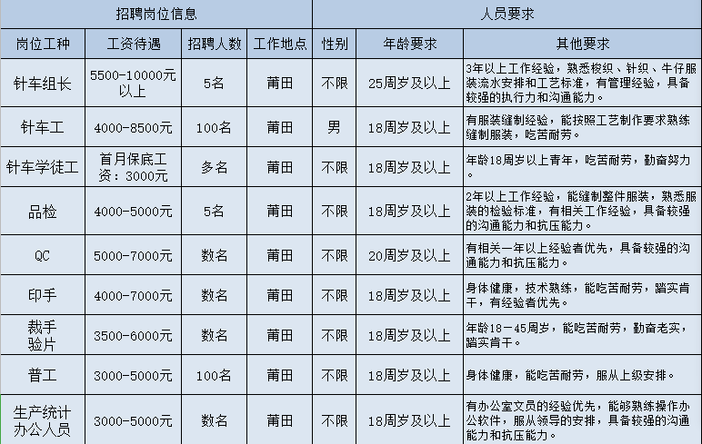 莆田黄石镇招聘（开工啦）