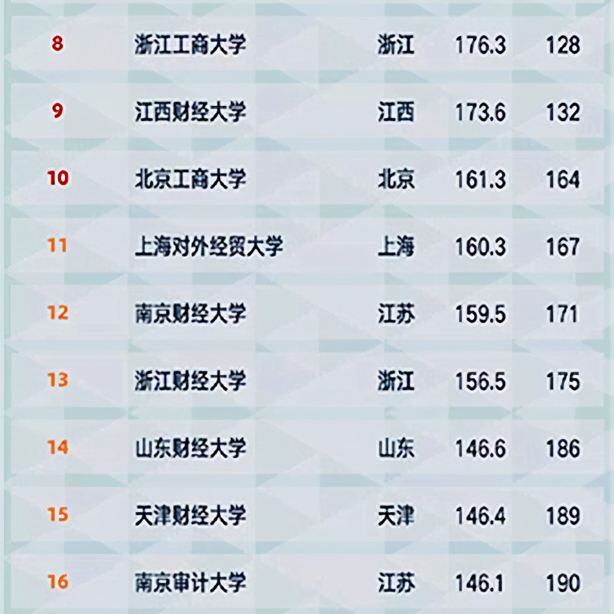 2021大学排名已出，财经类院校大洗牌，上海财大力压中央财大