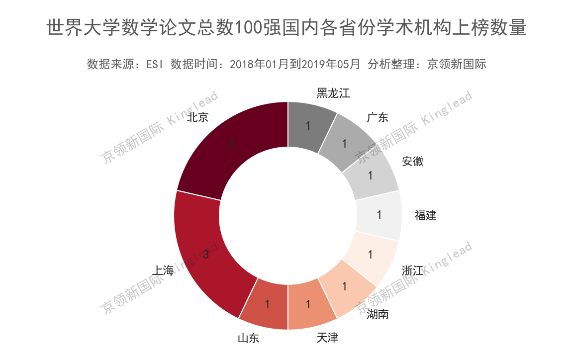 世界大学数学论文总数排名：华中科技大学、重庆大学跻身中国30强