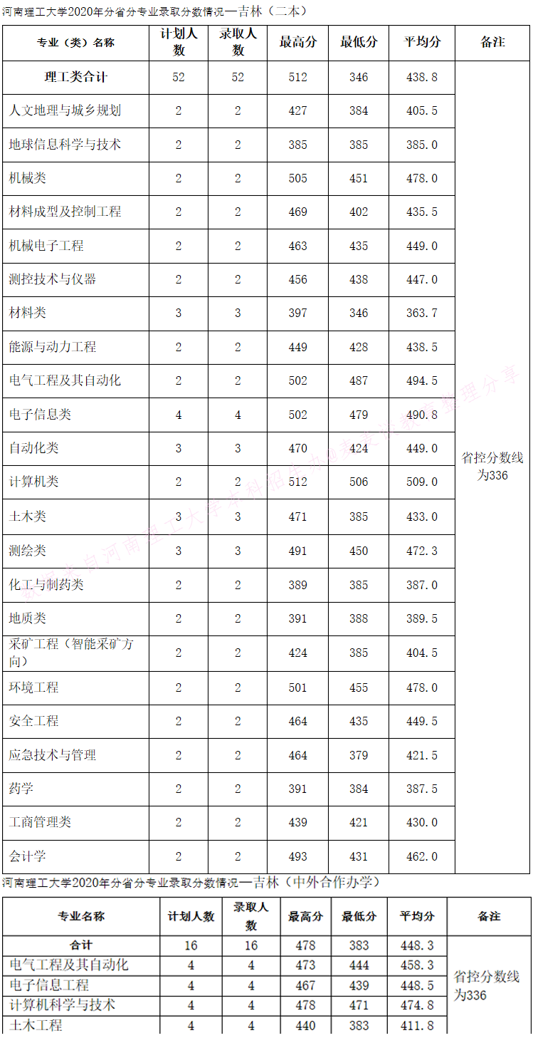 河南理工大学2020年在全国30省市分专业录取分数+计划公布