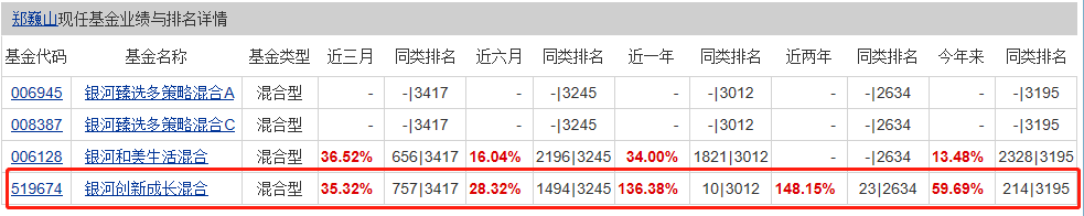 市场上最顶尖的几位股票基金经理！医药、消费、科技基金全收录