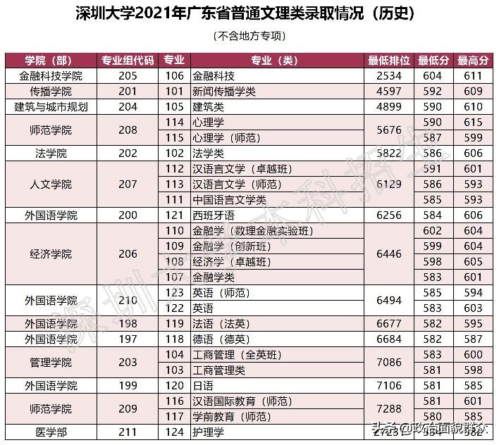 「收藏」广东部分高校公布分专业录取分数，关注持续发布信息