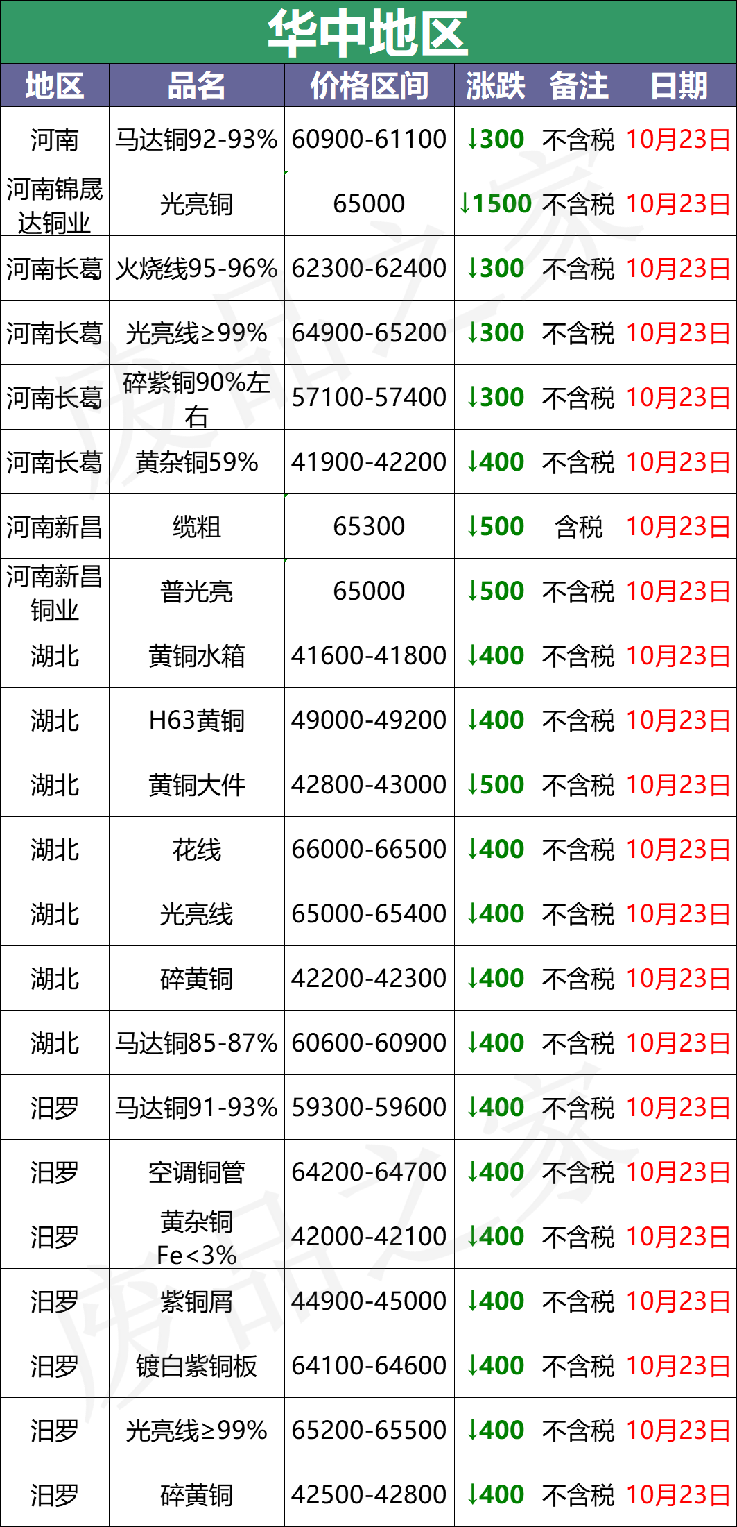 最新10月23日废铜价格汇总（附铜业厂家采购价）