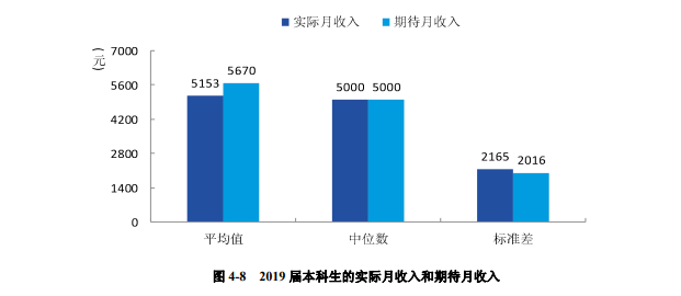 研究生毕业薪资10000+，本科生毕业薪资主要集中在5000-6000