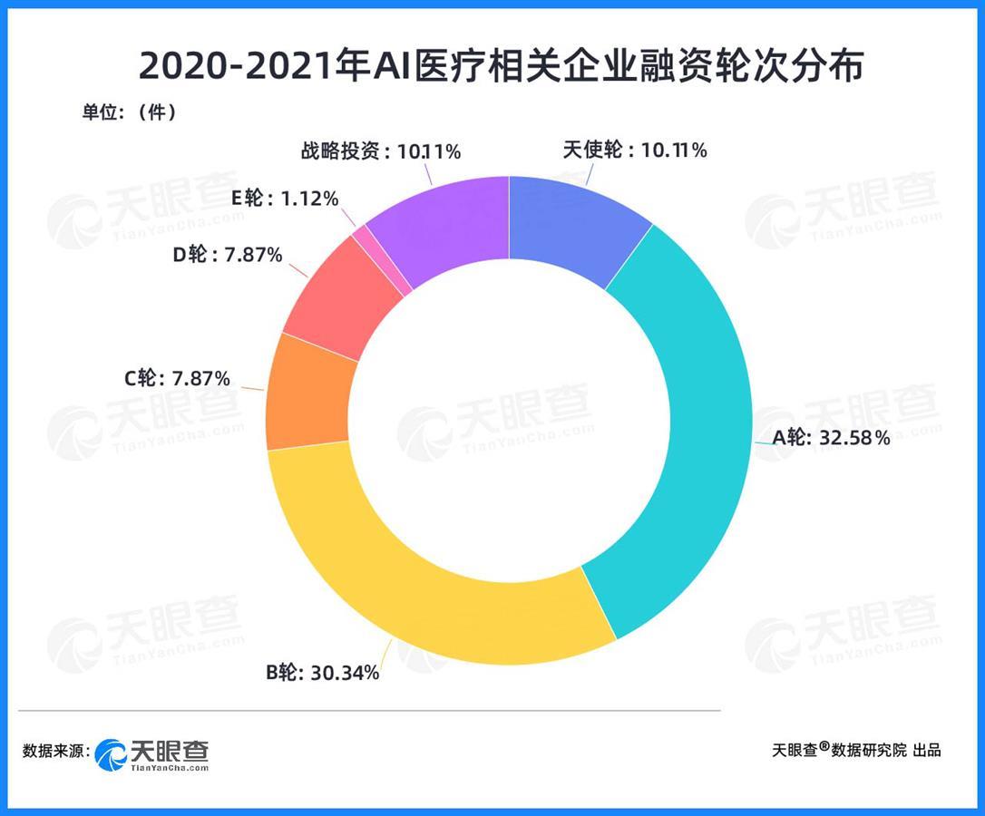 两年融资200亿元,AI+医疗赛道吸金能力显著