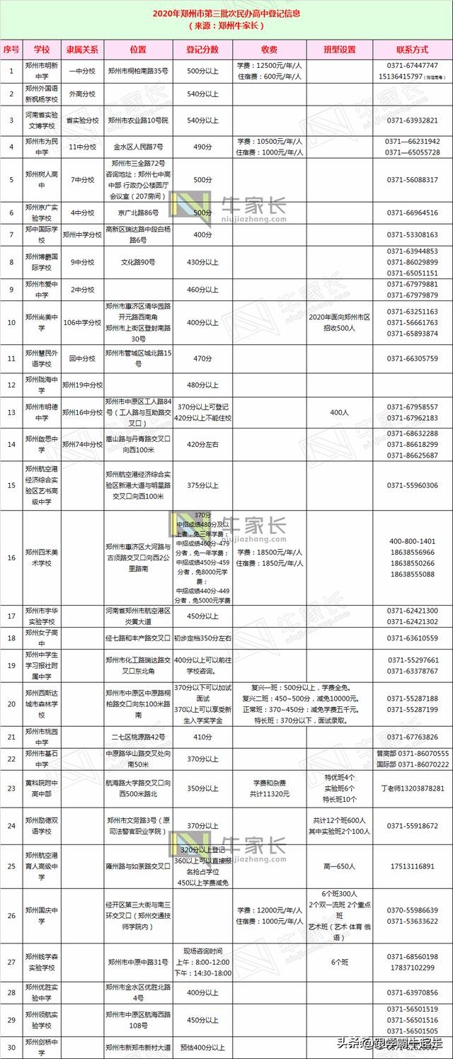 外国语高中561分！郑州市2020普通高中录取分数线出炉