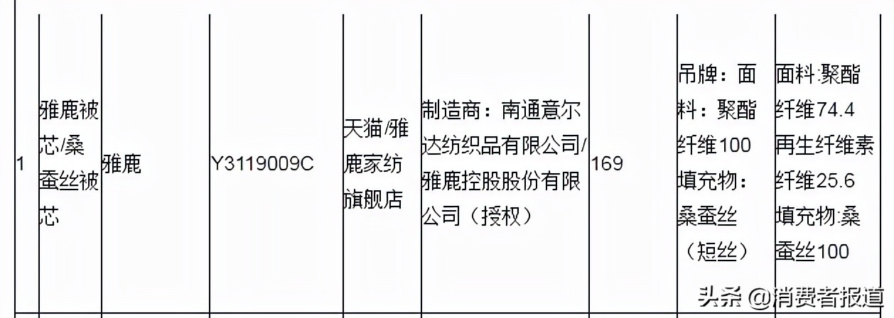 20件蚕丝被比较试验：雅鹿、叶语江南2件样品纤维含量明示与实测不符