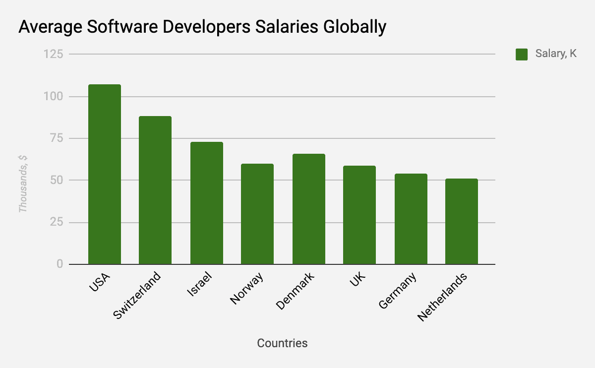 2021 年薪酬排名靠前的 10 个软件工程师职位