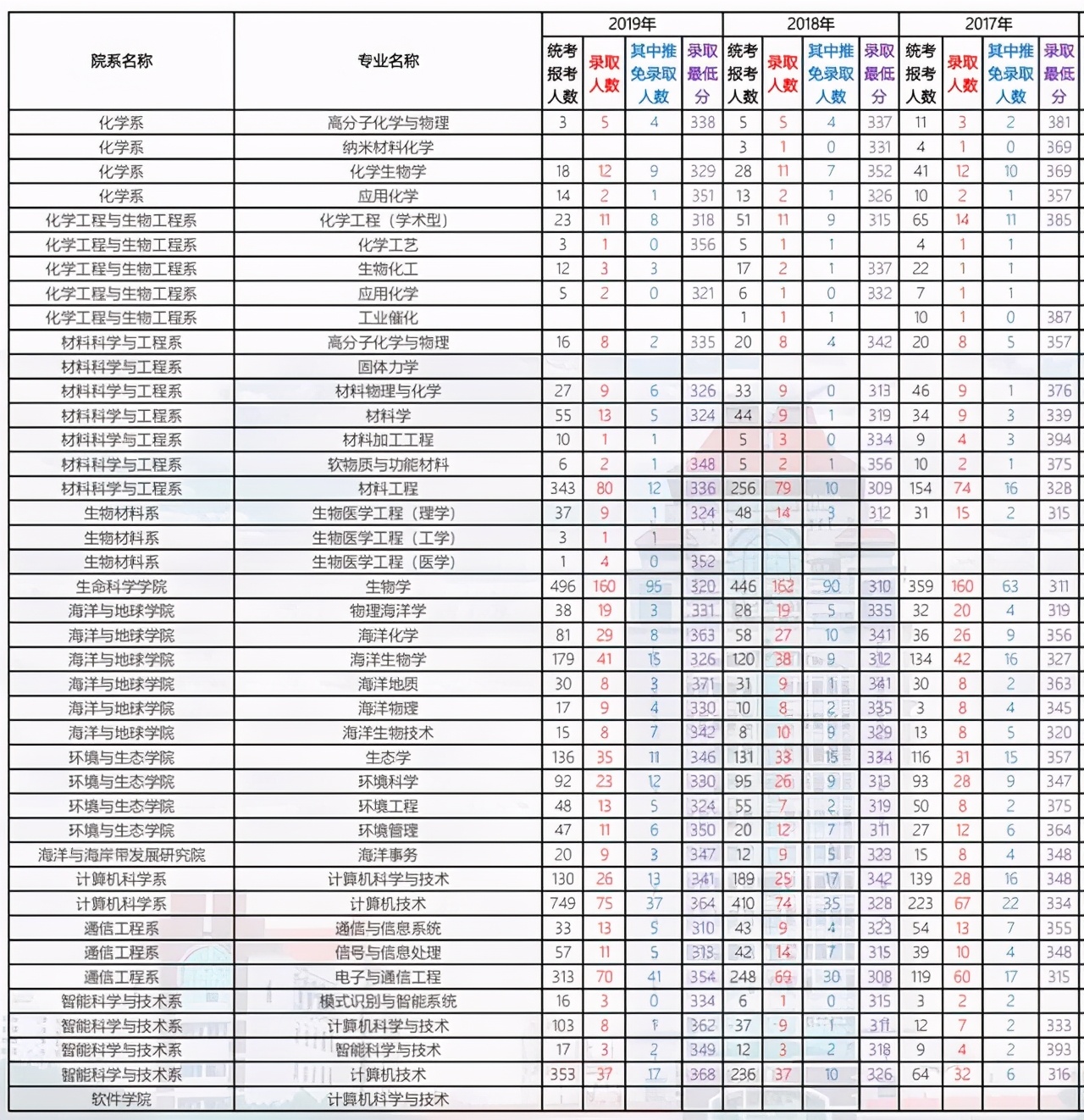 厦门大学2014-2020年各学院各专业考研报录比汇总！含复试线