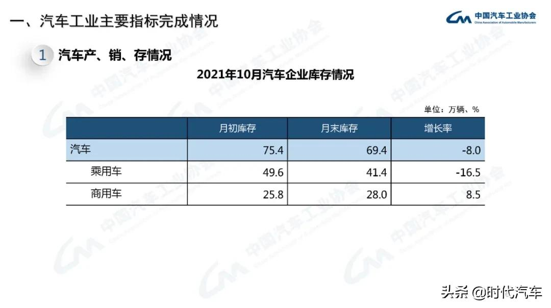 中汽协：2021年10月我国汽车销量达到233.3万辆，环比增长12.8%，同比下降9.4%