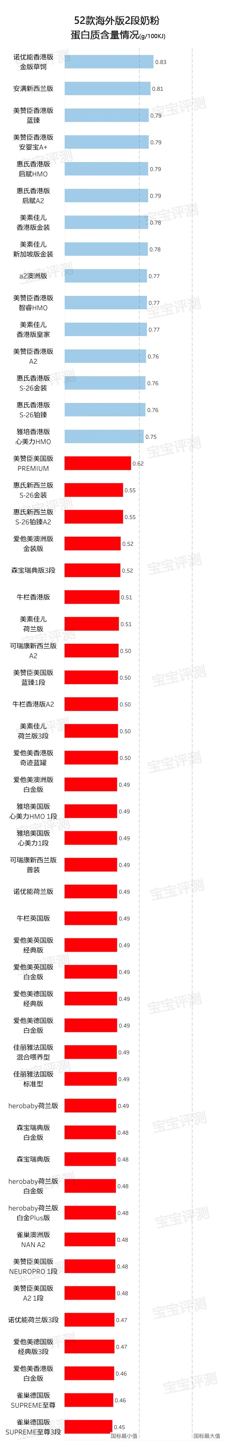 52款海外版2段奶粉评测（2020版）：好的并不贵