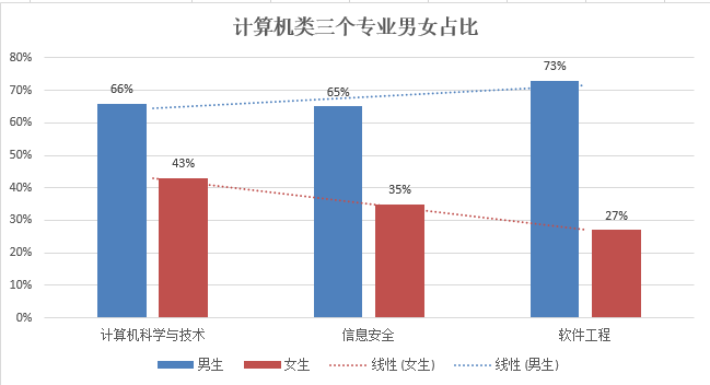 3000字告诉你，计算机类这3个专业哪个最好，别再“傻傻”不知道
