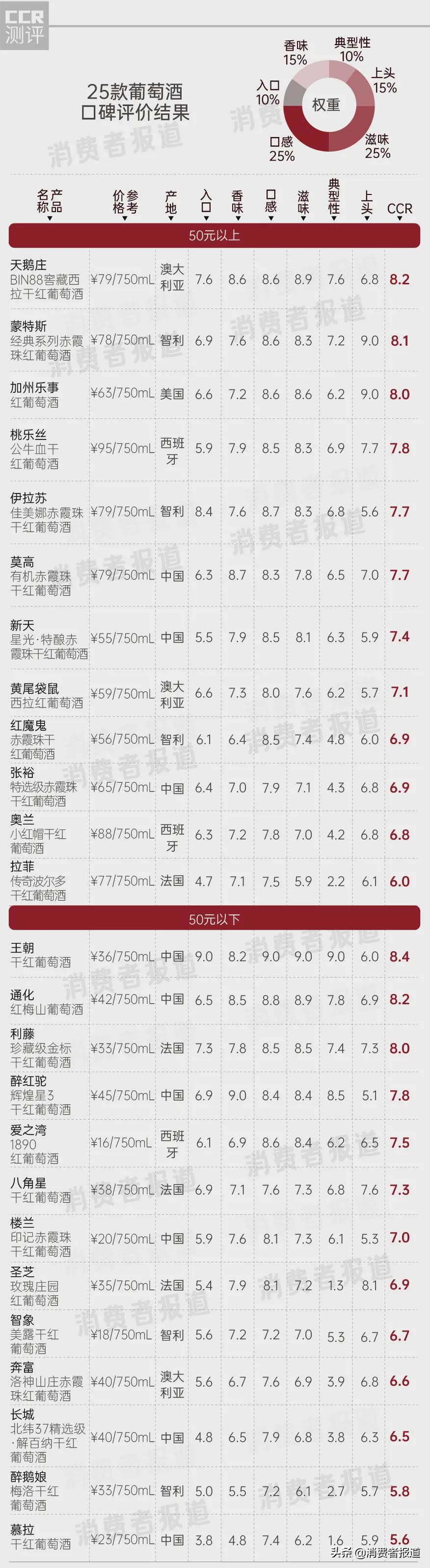 紅葡萄酒品牌,紅葡萄酒品牌前十名