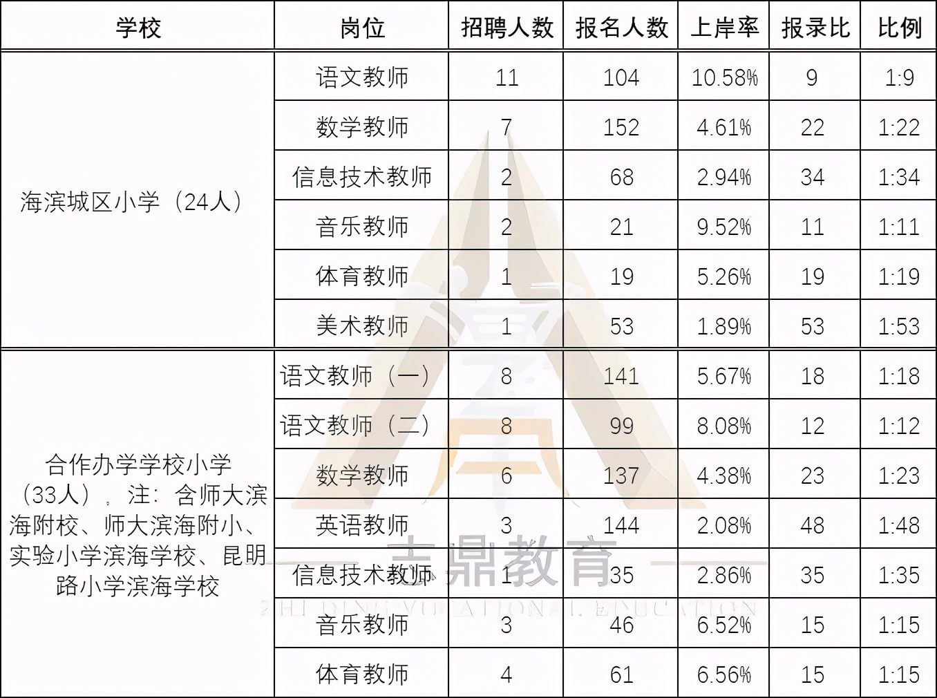 「天津教招」滨海·教师招聘岗位详细数据 | 点击查看