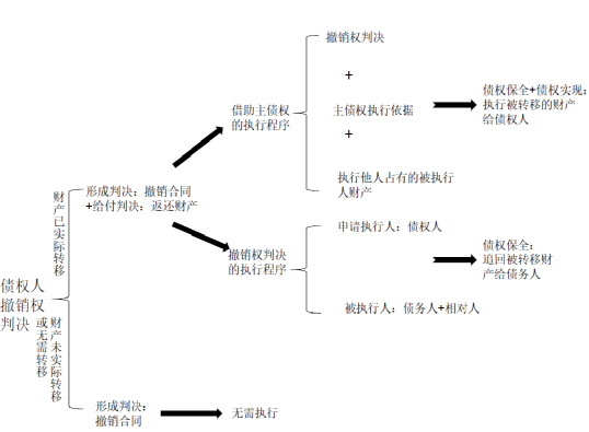 论债权人撤销权判决的实现路径——以指导案例118号为中心