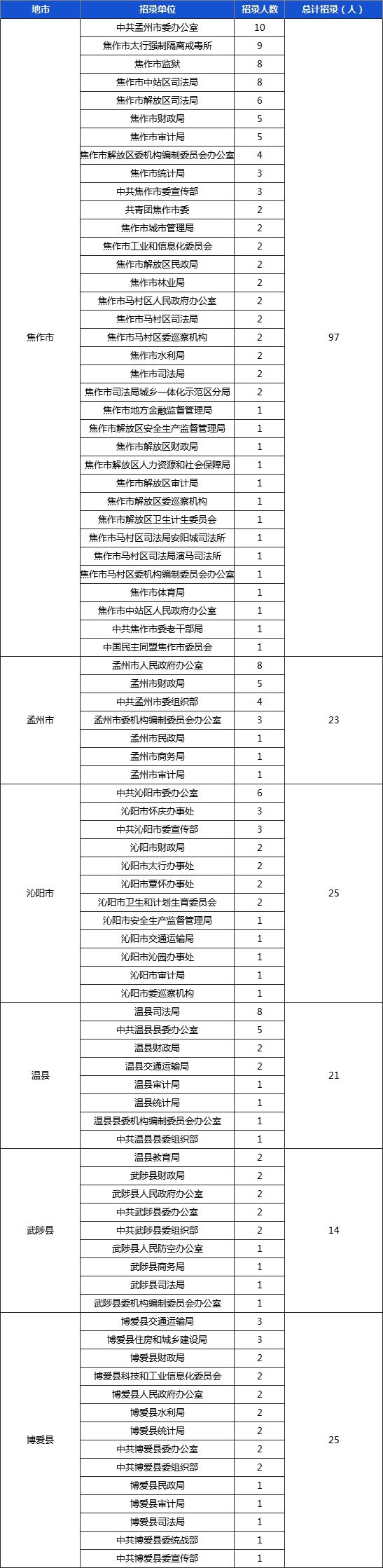 焦作马村招聘信息（2020年河南焦作地区将提供3000多个铁饭碗）