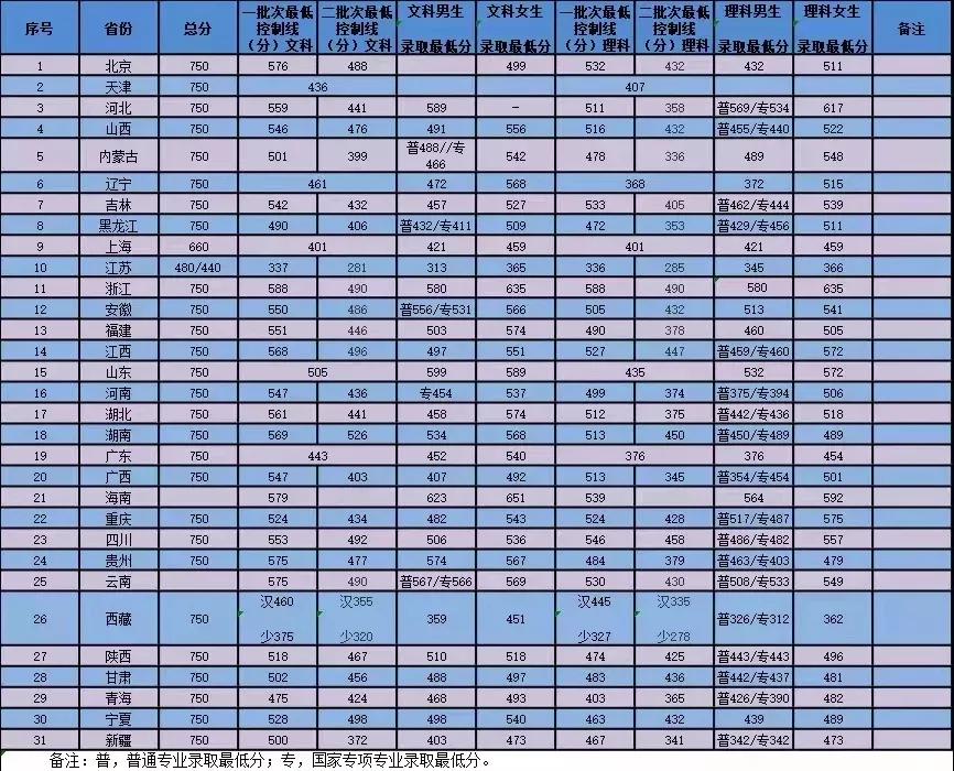 南京森林警察学院2021年招生章程、往年录取分数线