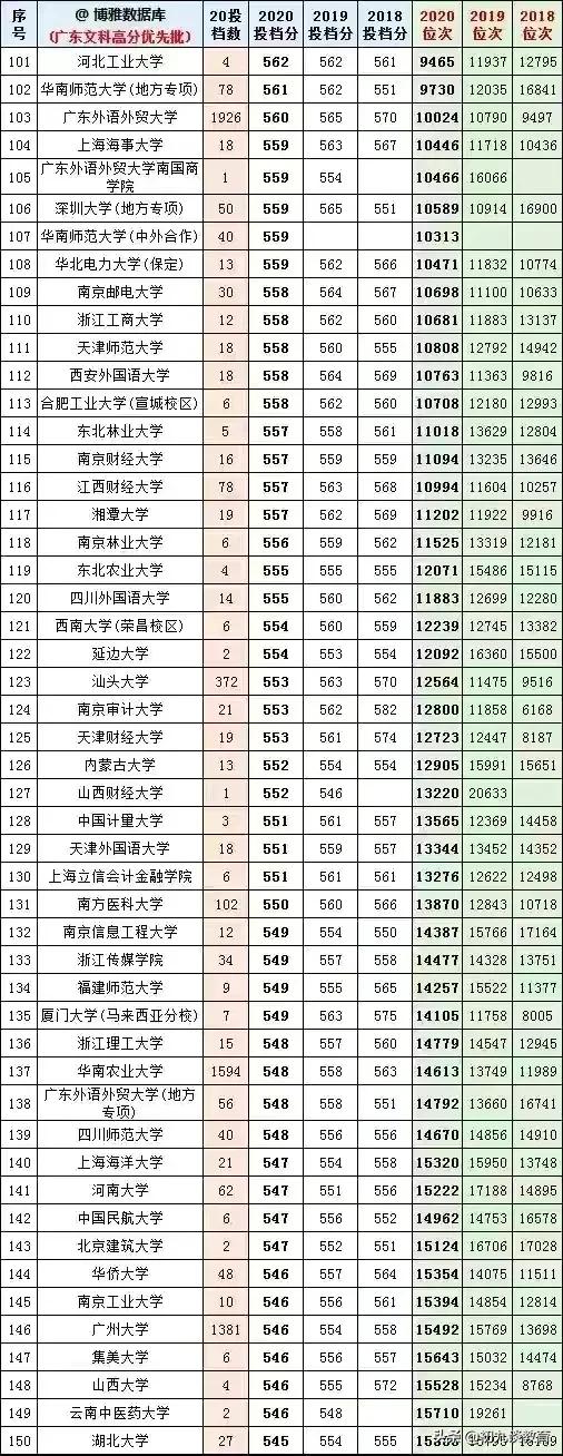 2021年广东志愿填报，18-20年大学在粤录取分数线及位次统计