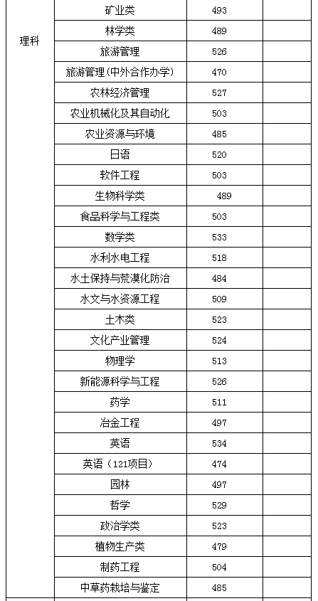 贵州各高校2019年各专业录取分数线，转给2020届考生参考