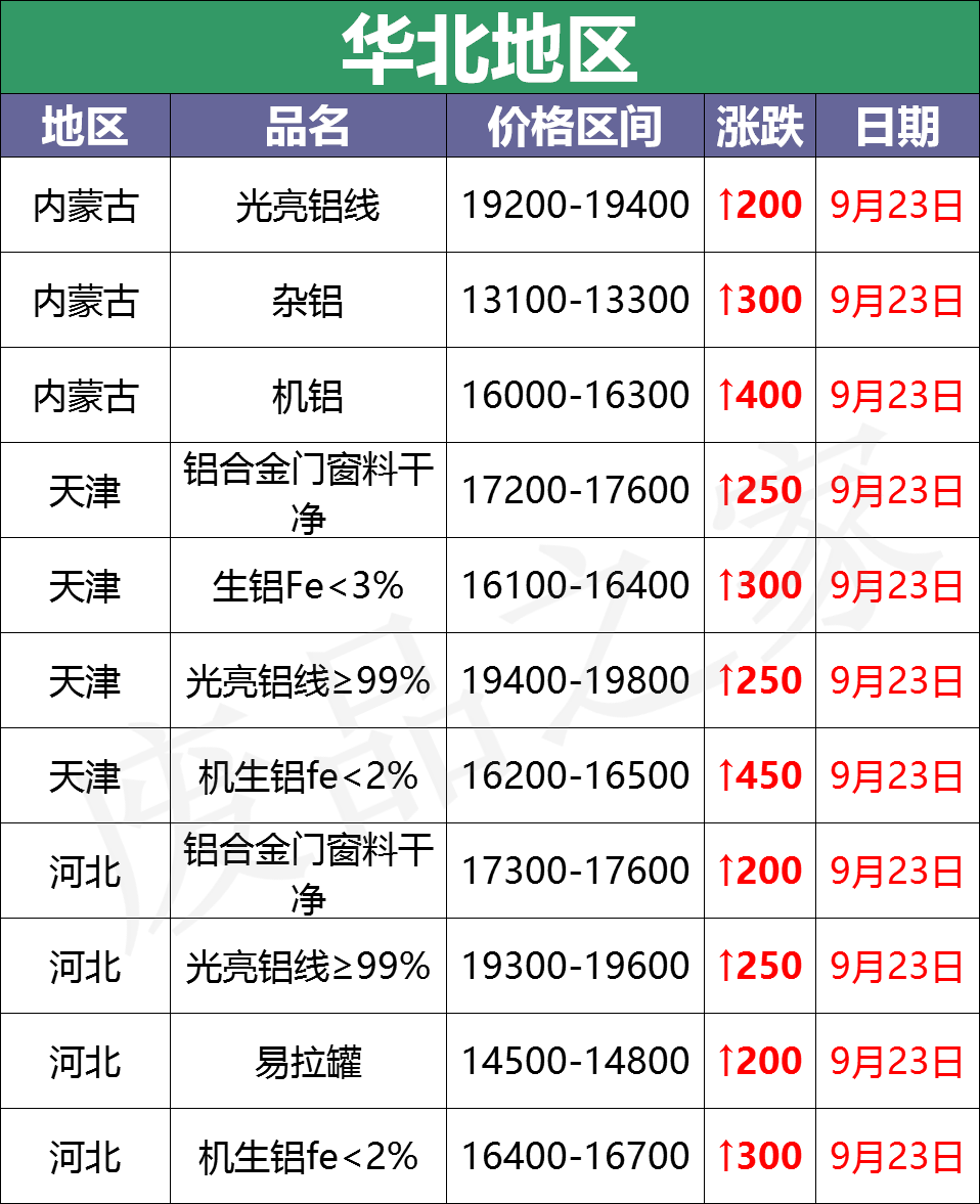 最新9月23日废铝价格汇总（附铝业厂家采购价）