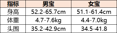 你的宝宝达标了吗？0-12个月宝宝生长发育对照表，新手爸妈必备