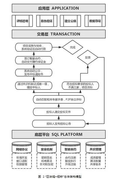 区块链技术备受瞩目，如何在工程招投标领域“发威”