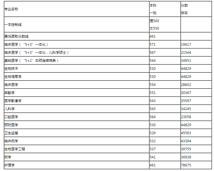 哈尔滨医科大学2018年本科招生录取分数
