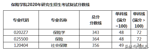 395分落榜！考研学子直呼：我太难了！