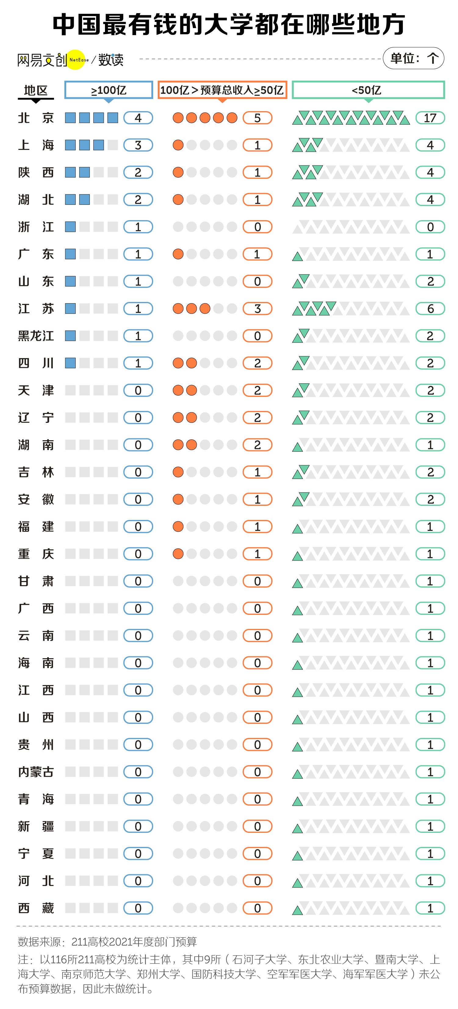 中国最有钱大学排行，北大只能排第三