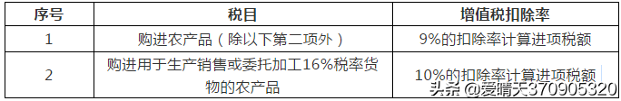 大全！现行税种介绍及税率汇总